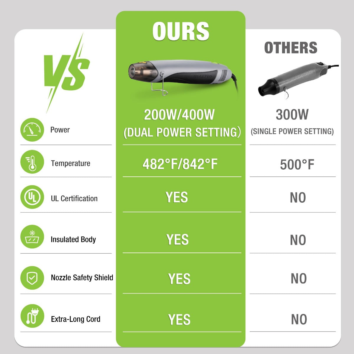 Hot air gun dual power comparison chart for grey model with safety nozzle shield