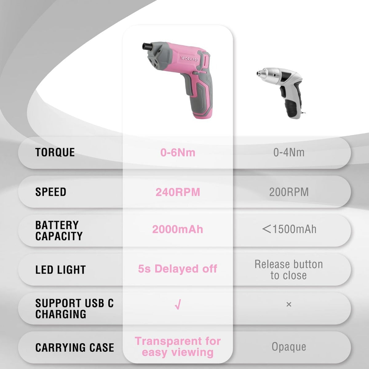 Pink cordless electric screwdriver display of torque, speed, battery capacity, and USB-C charging