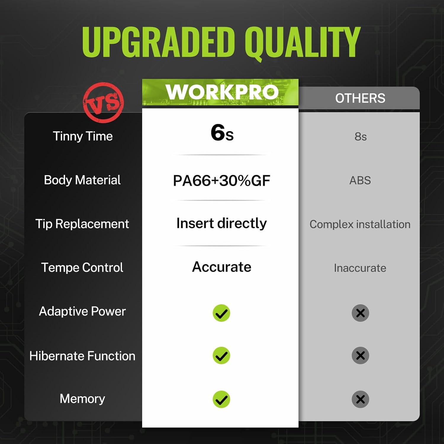Soldering iron kit feature card comparing heating time, material, and accurate temp control