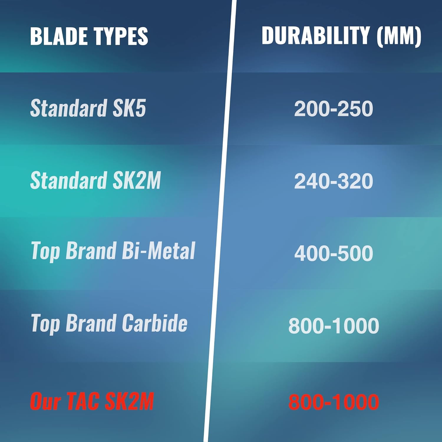 Utility knife blade types and durability ranges for Standard SK5, SK2M, and TAC SK2M