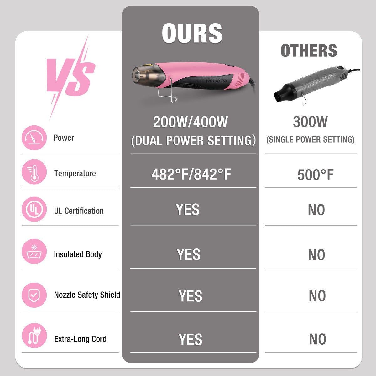 Hot air gun dual power comparison chart with insulated body and safety nozzle shield