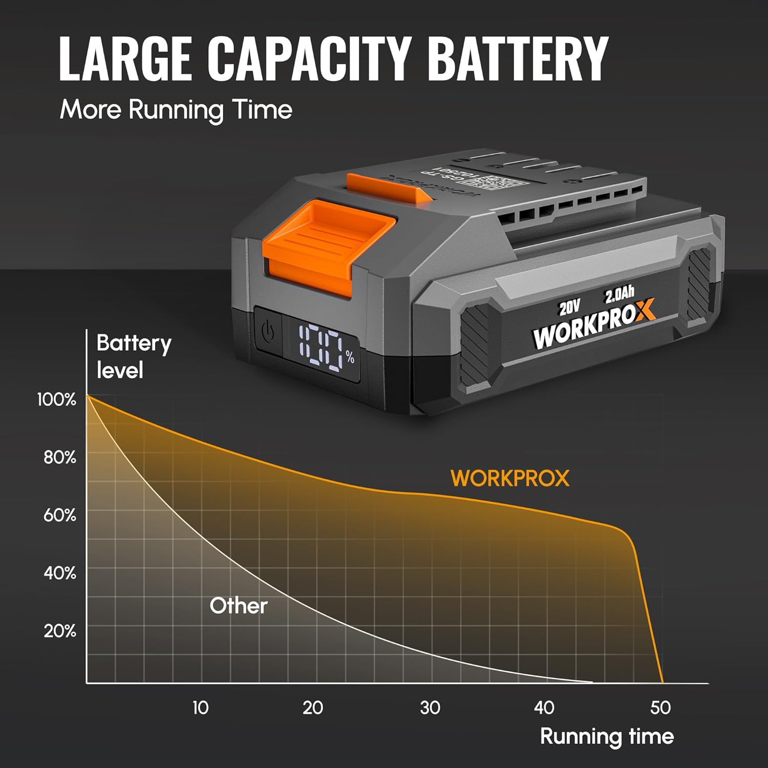Gray WORKPROX 20V 2.0Ah Li-ion battery pack with orange latch and battery-level indicator LEDs