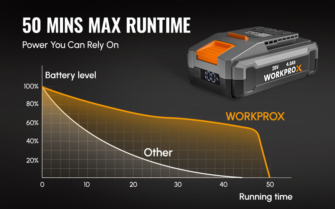 Battery level chart with running time and a WORKPROX 20V battery pack, showing 50 mins max runtime
