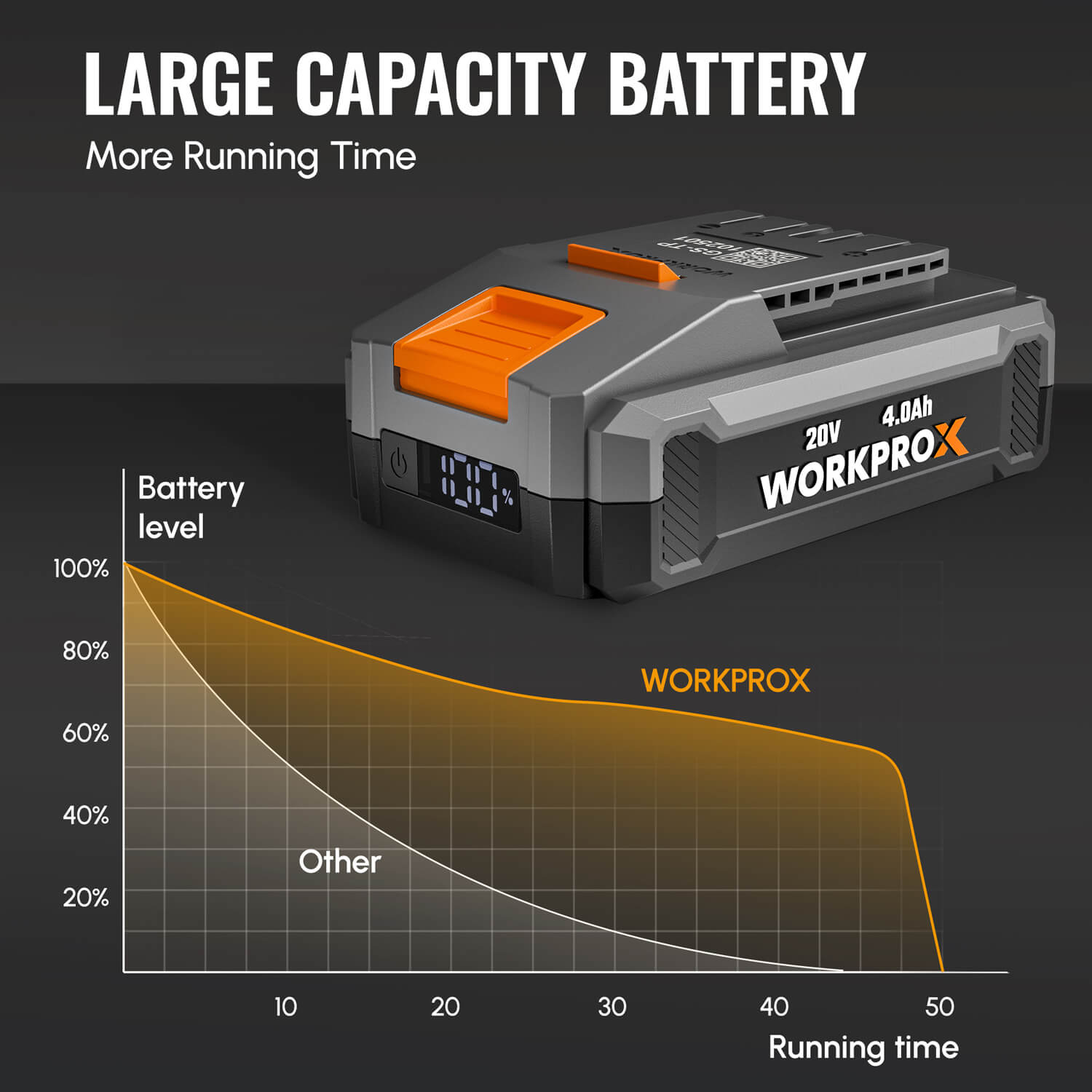 WORKPROX 20V 4.0Ah Li-ion battery pack in side view with battery-level indicator graphics.