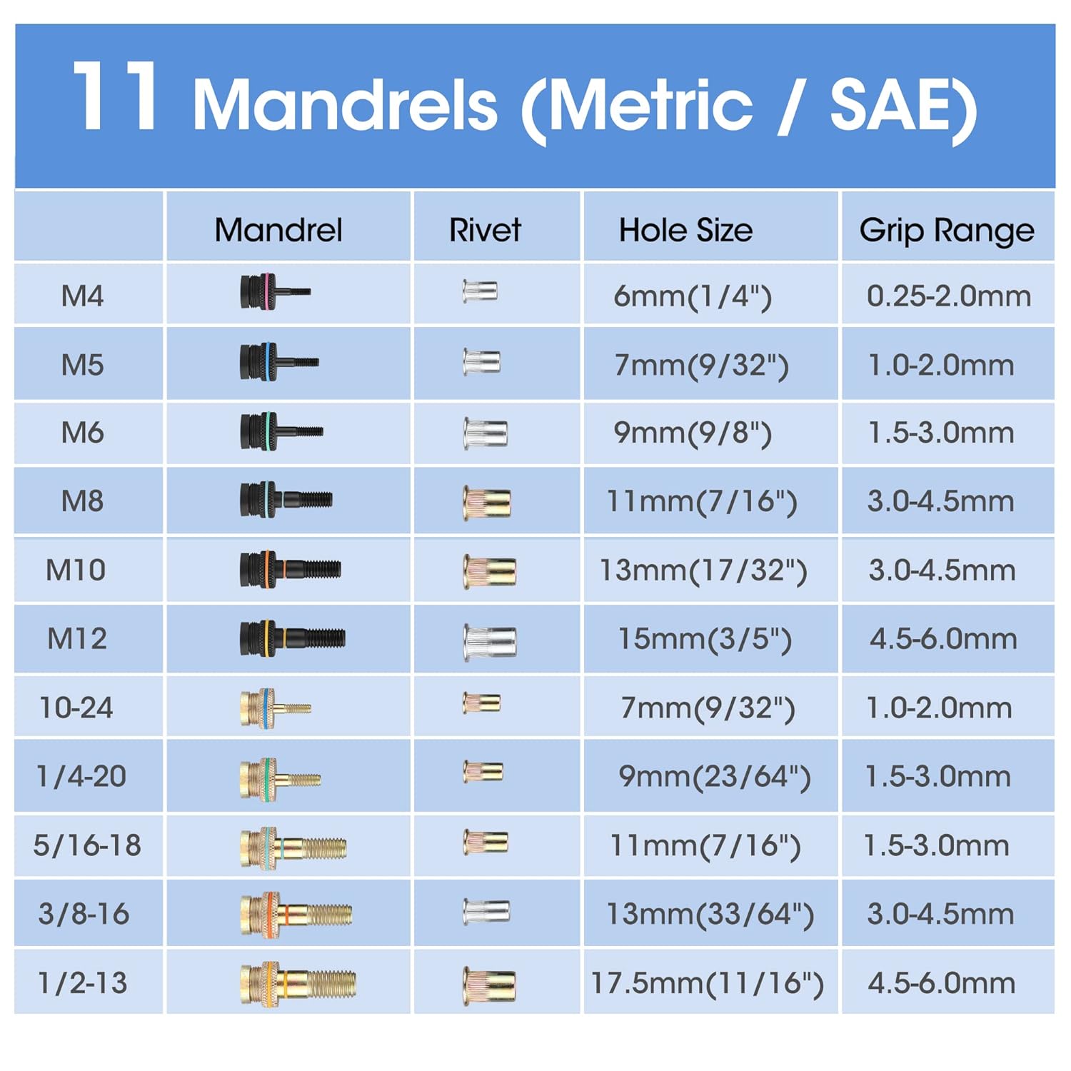 Rivet nut mandrel selection chart showing 11 mandrels for metric and SAE