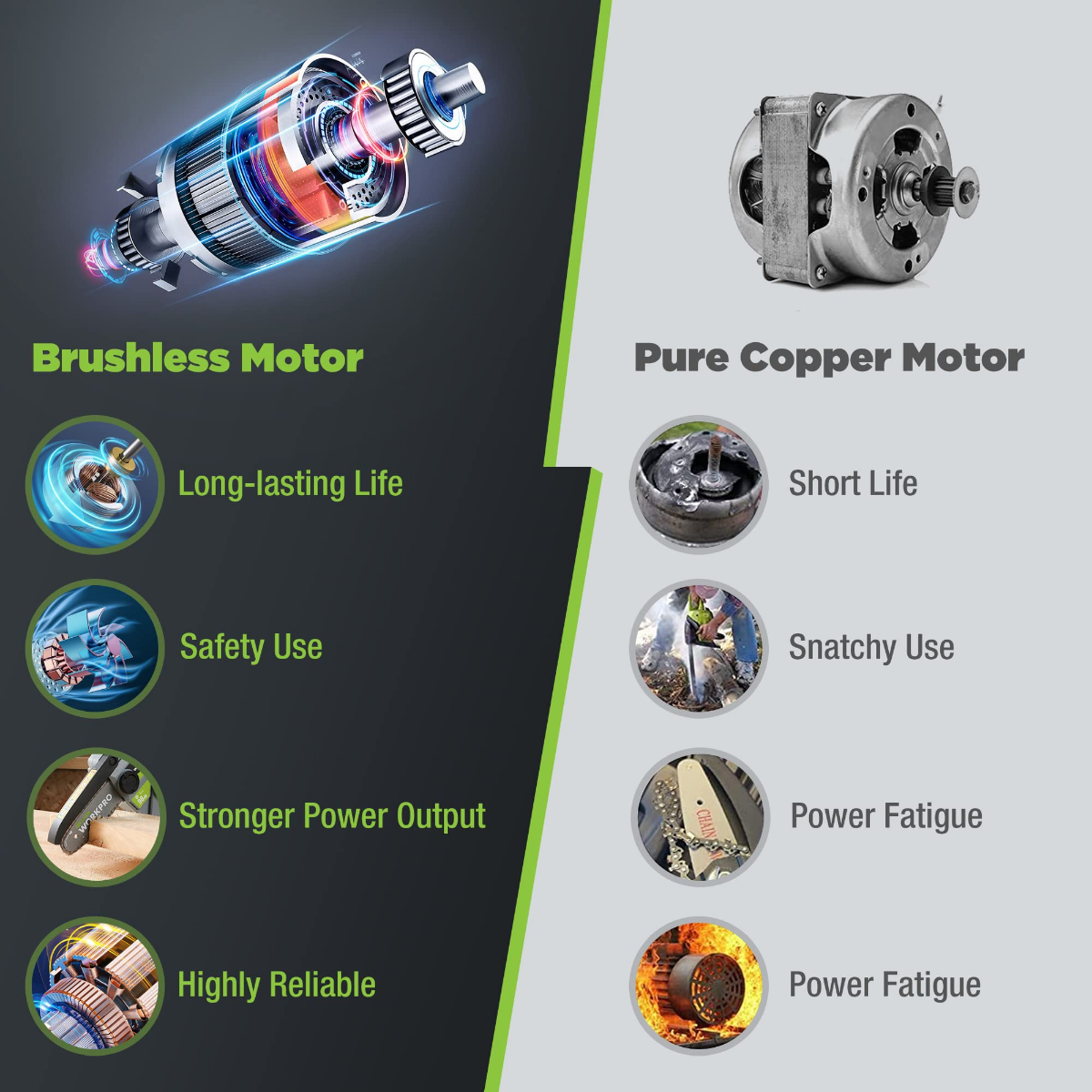 Brushless motor and copper motor graphic with lifespan and use icons